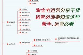 淘宝运营的工作内容有哪些呢；淘宝运营主要工作内容是什么