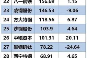 10个利润最高的行业，2020年利润最高的前十行业