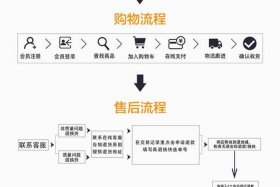 购买天猫店铺要注意什么 - 购买天猫店铺流程