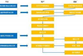 电商运营的步骤（电商运营的步骤是什么）
