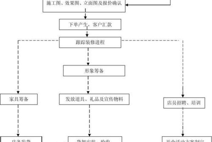 跨境电商平台注册开店流程图 - 跨境电商注册公司流程