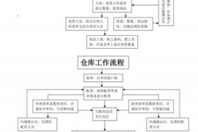 如何运营淘宝中转仓，如何运营淘宝中转仓库