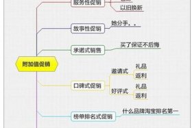 淘宝营销方式、淘宝营销方式有哪些