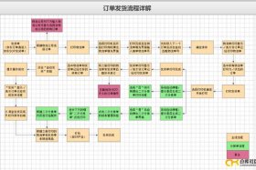 电商仓库管理技巧和方法 - 电商仓库运作流程