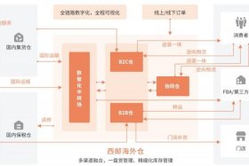 跨境电商海外仓储推荐 - 跨境电商海外仓物流模式