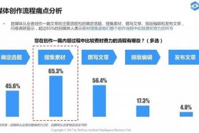 自媒体代运营市场前景数据（自媒体 代运营）