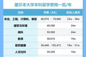 澳洲留学一年大概需要多少钱、澳洲留学一年大概需要多少钱墨尔本