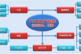 淘宝运营模式是b2c吗；淘宝的运营模式是b2b吗
