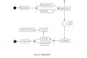 网上开网店的流程 - 网上开网店的流程图
