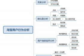 淘宝营销策略分析、淘宝营销策略分析研究实践成果