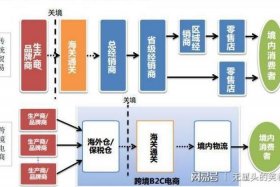 跨境电商无货源发货流程 做无货源跨境电商可以赚到钱吗