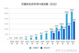双11各大电商平台销售数据表、双十一各大电商平台销售额及销量排行榜