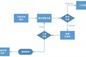 无货源电商怎么做流程，无货源电商怎么做流程图