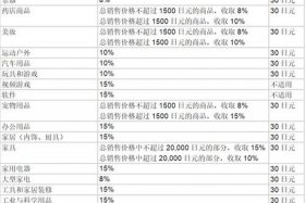 亚马逊跨境电商开店需要多少钱 - 亚马逊跨境电商开店成本