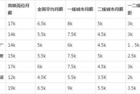 运营工资一般多少钱一个月 运营工资一般怎么算