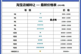 3钻淘宝转让多少钱（3钻淘宝店铺转让价格表）