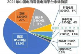 打造一个电商平台需要多少钱，弄一个电商平台需要多少钱