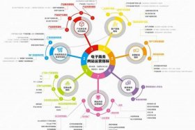 运营七大模块、运营七大模块是什么