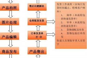 网店运营教程视频（网店运营操作流程）