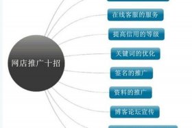 网店如何运营及推广,主要涉及网络营销的相关知识（网店怎么营销推广）