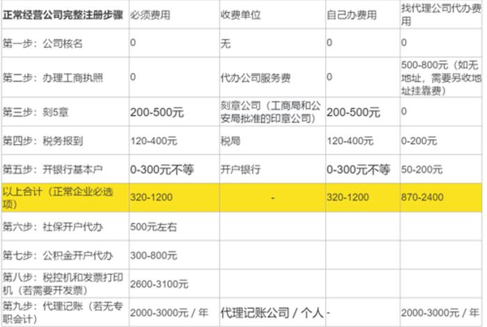 网店怎么注册 网店怎么注册营业执照