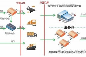 跨境电商海外仓储管理系统 - 跨境电商海外仓有哪些优势和劣势？