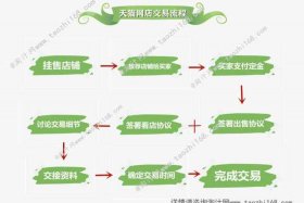 淘宝店铺出售交易流程（淘宝店铺出售交易平台有哪些）