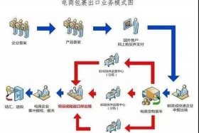 跨境电商海外仓出口9810如何退税，9810海外仓退税政策