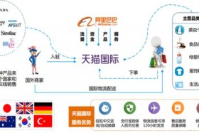 1688跨境电商平台入驻，1688跨境是什么意思