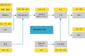阿里淘宝店铺运营教程；阿里淘宝运营做什么的