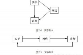 如何定位网店经营方向（如何定位网店经营方向和流程）