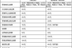 注册一个商标要多少钱流程及费用、注册一个商标需要多少钱？