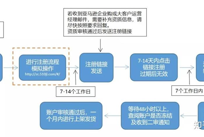 怎么注册亚马逊店铺 怎么注册亚马逊网店