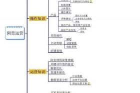 阿里巴巴运营每天需要做什么、阿里巴巴运营一天工作流程表