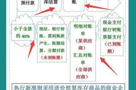 如何做电商会计 - 如何做电商会计工作内容