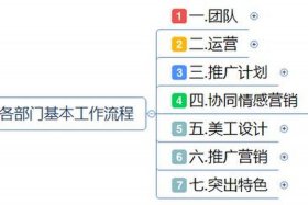 电商运营团队人员配置 电商运营团队需要哪些人