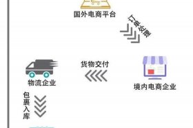 怎么做出口跨境电商物流、如何做跨境电商出口零售