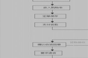 做电商的流程及步骤有哪些（做电商的流程图）