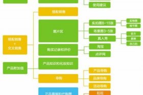 网店运营指的是什么；网店运营包括什么