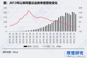 阿里巴巴一年营收总额；阿里巴巴每年盈利