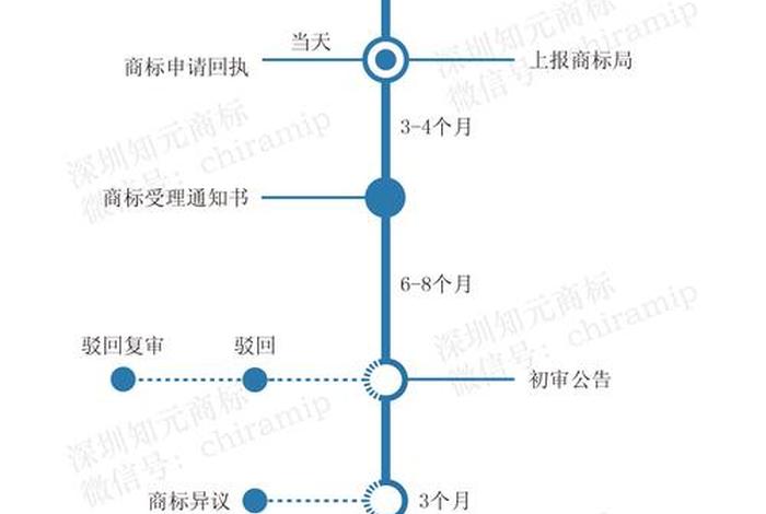商标与logo的区别、注册商标流程及费用