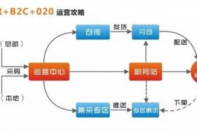 电商的运营模式有几种模式 电商基本运营模式