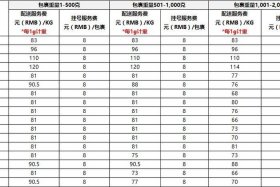速卖通跨境电商开店流程及费用表，速卖通开店费用标准