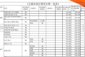 淘宝店需要投资多少钱，淘宝店需要投资多少费用