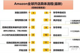 亚马逊跨境电商个人开店流程 亚马逊跨境电商开店流程及费用泊怎么读