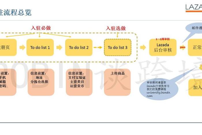lazada跨境电商怎么注册店铺、lazada如何注册 lazada跨境电商怎么注册店铺、lazada如何注册