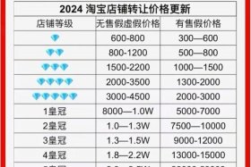 淘宝网店转让费价格表（淘宝店铺转让价格表 2019）