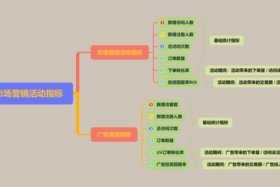 电商运营的三大指标 电商运营的基础指标