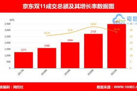 双11各大平台销售数据（双11各大平台销售数据统计）