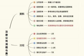 做电商注册公司需要哪些经营范围，注册电商公司需要哪些材料和流程